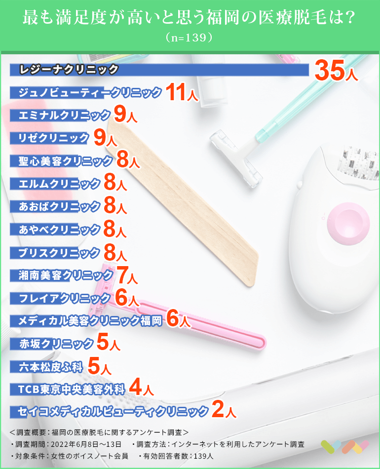最も満足度の高い福岡の医療脱毛クリニックランキング表