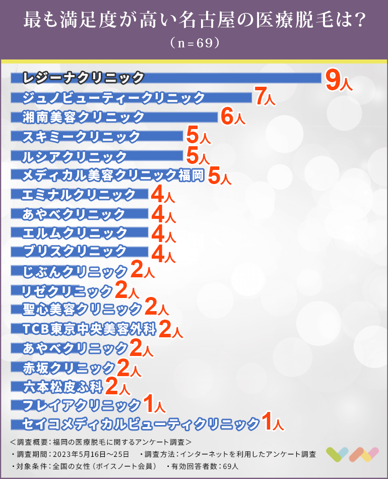 最も満足度の高い福岡の医療脱毛クリニックランキング表