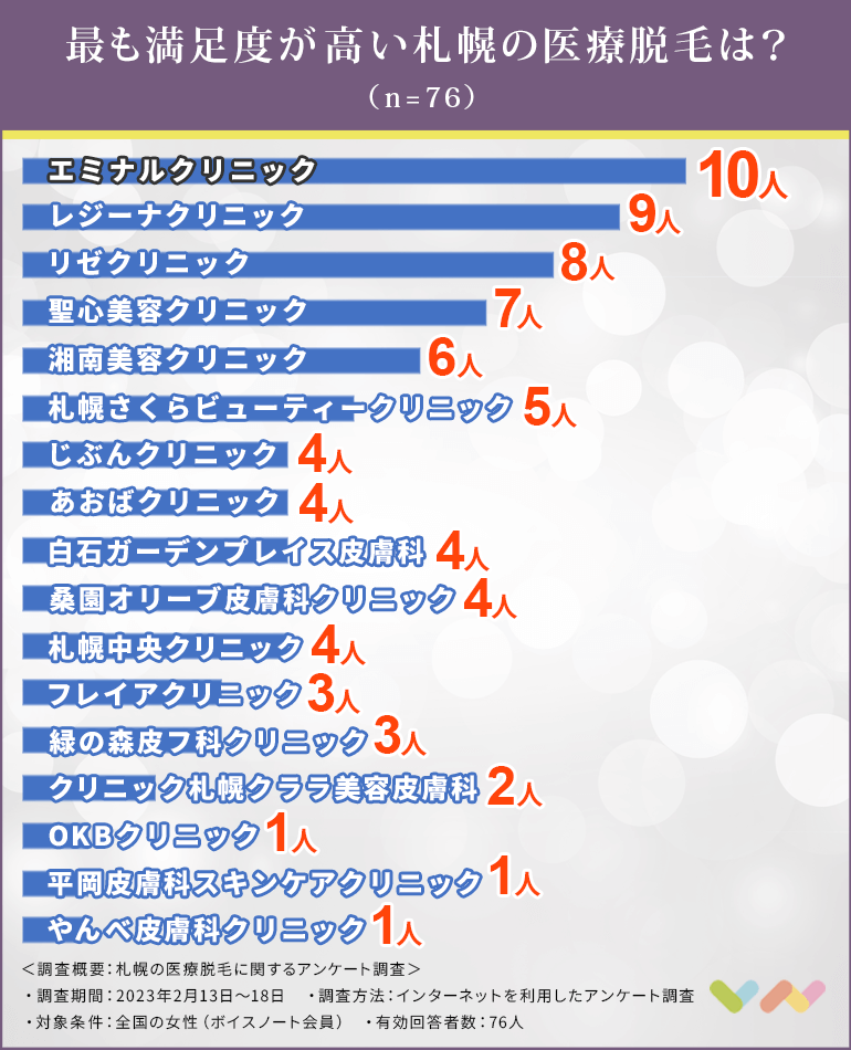 札幌にある脱毛クリニックの人気ランキング表