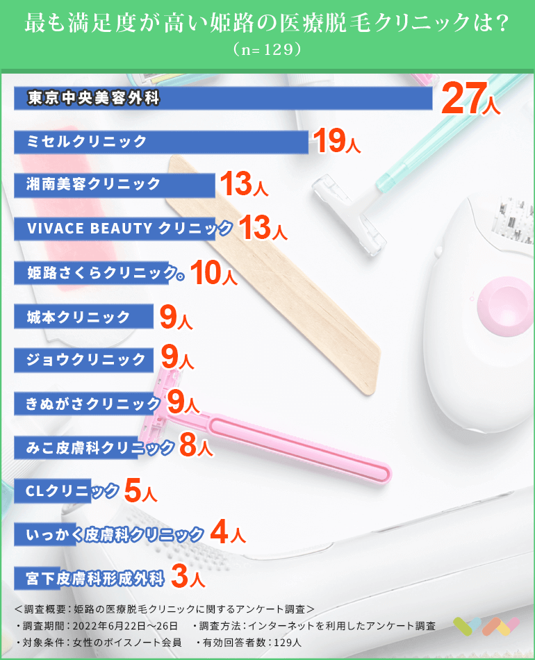 姫路にある医療脱毛クリニックの人気ランキング表