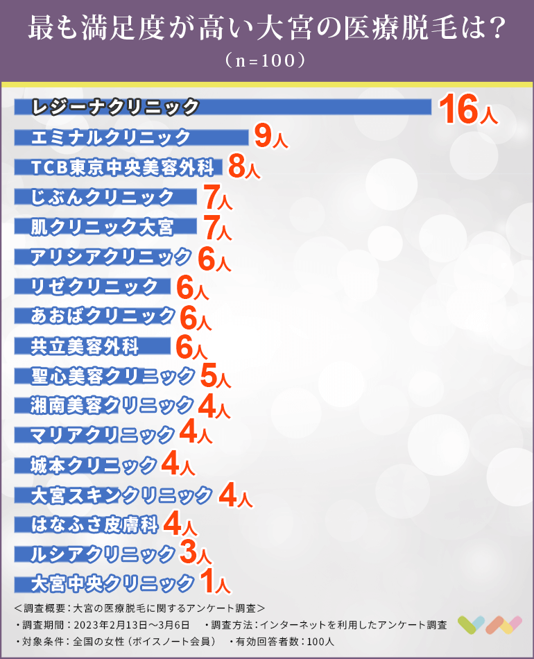大宮の医療脱毛クリニック人気ランキング表