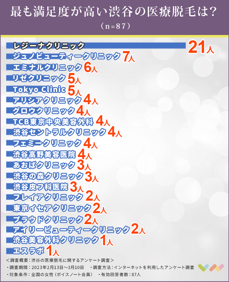渋谷の医療脱毛クリニックの人気ランキング表