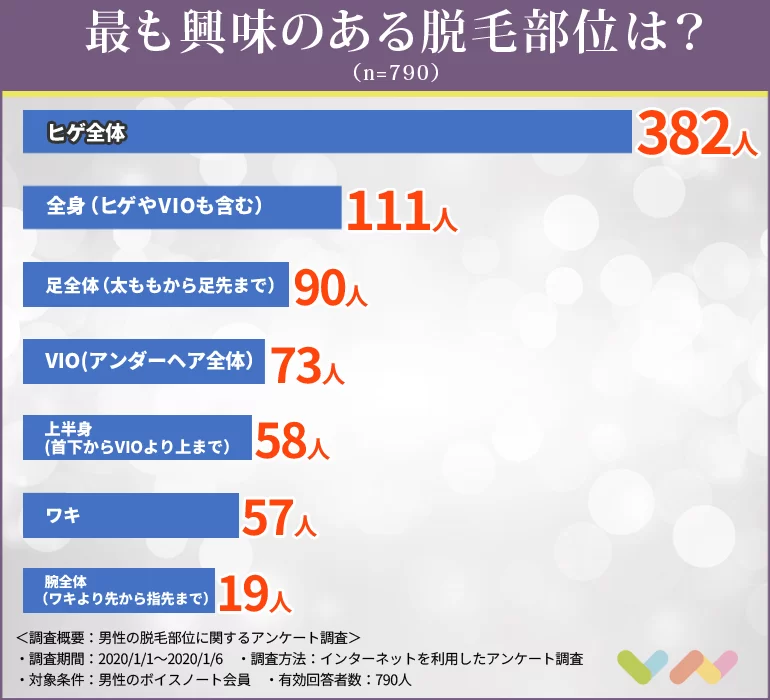 最も興味のある脱毛部位