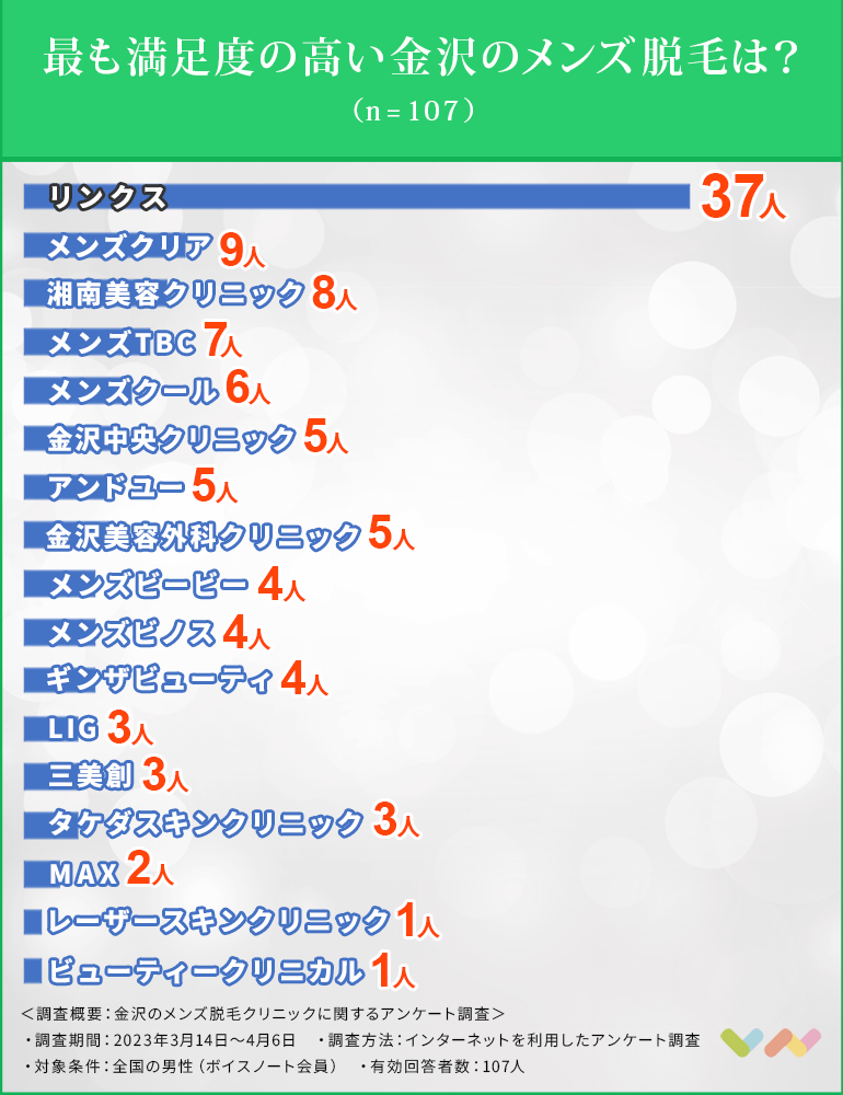 金沢のメンズ脱毛サロン・脱毛クリニックの人気ランキング表