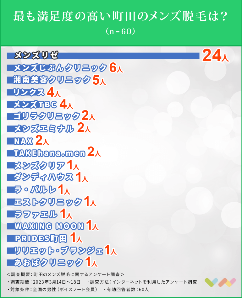 町田のメンズ脱毛サロン・クリニックの人気ランキング表