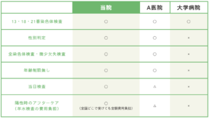 大学病院との比較表