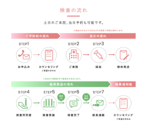 ラジュボークリニックNIPT検査の流れ