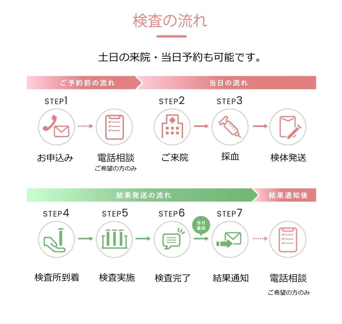 ラジュボークリニックNIPT検査の流れ